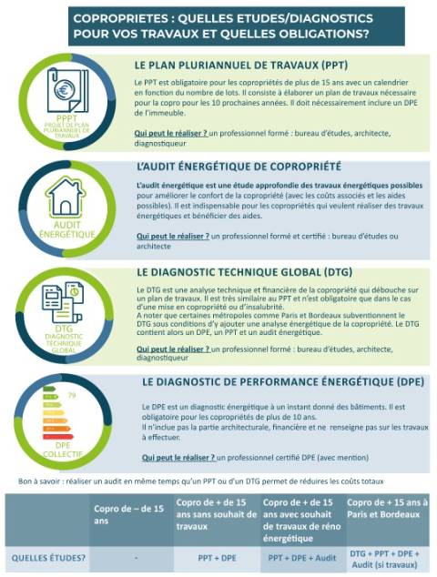 Le Diagnostic de Performance Énergétique (DPE)