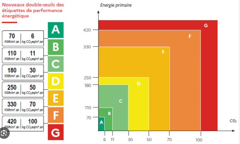 Le Diagnostic de Performance Énergétique (DPE)
