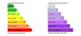 Le Diagnostic de Performance Énergétique (DPE)